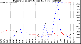 Milwaukee Weather Evapotranspiration<br>vs Rain per Day<br>(Inches)