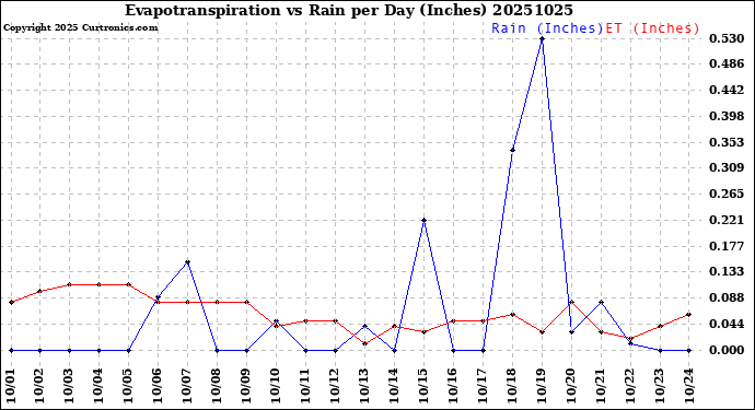 Milwaukee Weather Evapotranspiration<br>vs Rain per Day<br>(Inches)