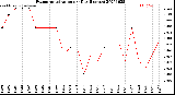 Milwaukee Weather Evapotranspiration<br>per Day (Inches)