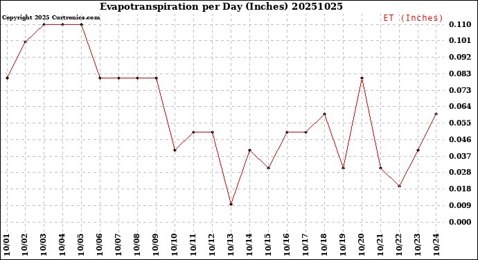 Milwaukee Weather Evapotranspiration<br>per Day (Inches)