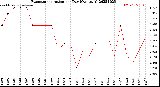 Milwaukee Weather Evapotranspiration<br>per Day (Ozs sq/ft)