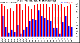 Milwaukee Weather Outdoor Humidity<br>Daily High/Low