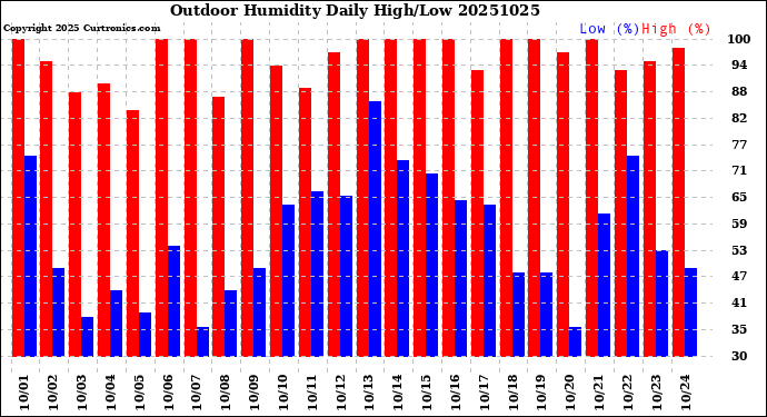 Milwaukee Weather Outdoor Humidity<br>Daily High/Low