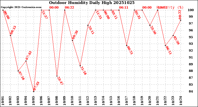 Milwaukee Weather Outdoor Humidity<br>Daily High