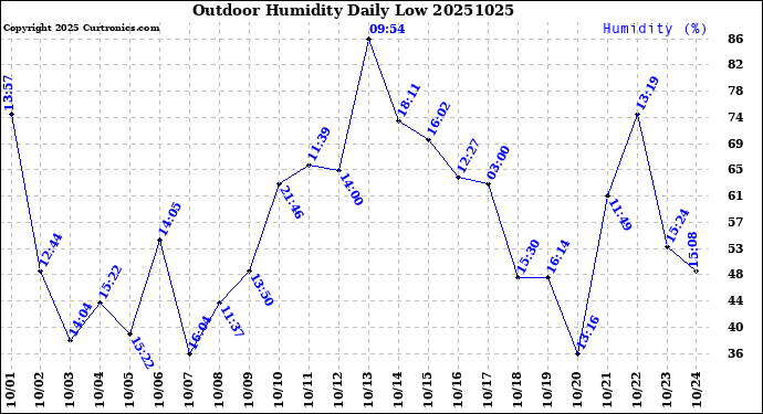 Milwaukee Weather Outdoor Humidity<br>Daily Low