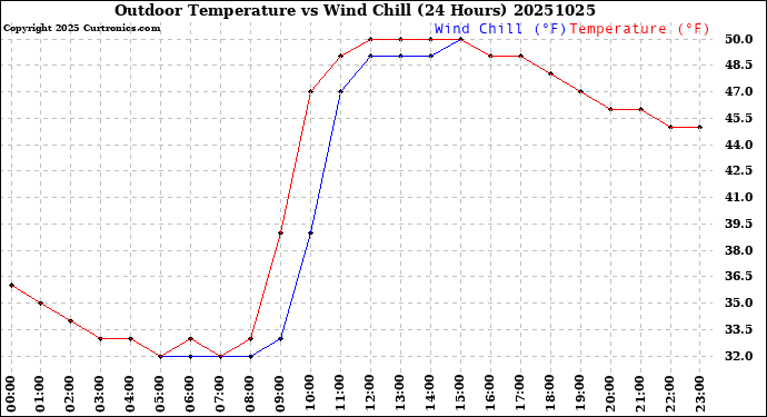 Milwaukee Weather Outdoor Temperature<br>vs Wind Chill<br>(24 Hours)