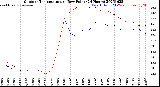 Milwaukee Weather Outdoor Temperature<br>vs Dew Point<br>(24 Hours)