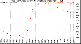 Milwaukee Weather Outdoor Temperature<br>vs Heat Index<br>(24 Hours)