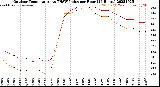 Milwaukee Weather Outdoor Temperature<br>vs THSW Index<br>per Hour<br>(24 Hours)