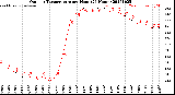 Milwaukee Weather Outdoor Temperature<br>per Hour<br>(24 Hours)