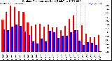 Milwaukee Weather Outdoor Temperature<br>Daily High/Low