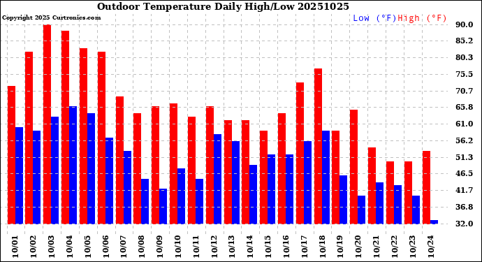 Milwaukee Weather Outdoor Temperature<br>Daily High/Low
