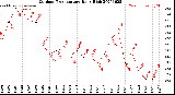 Milwaukee Weather Outdoor Temperature<br>Daily High