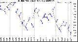 Milwaukee Weather Outdoor Temperature<br>Daily Low