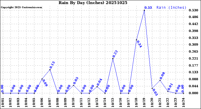 Milwaukee Weather Rain<br>By Day<br>(Inches)