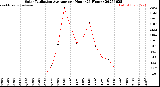 Milwaukee Weather Solar Radiation Average<br>per Hour<br>(24 Hours)