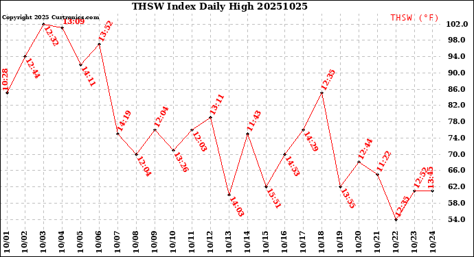 Milwaukee Weather THSW Index<br>Daily High