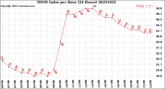 Milwaukee Weather THSW Index<br>per Hour<br>(24 Hours)
