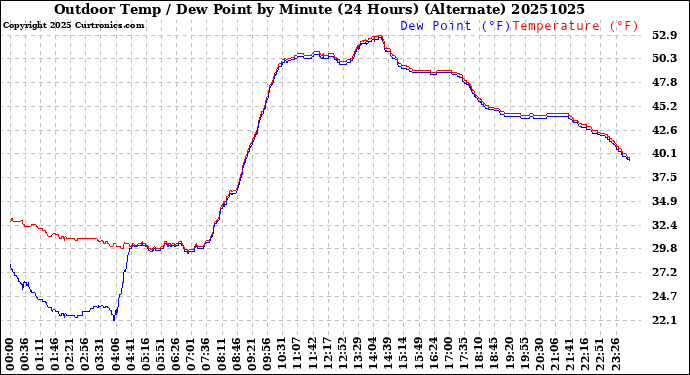 Milwaukee Weather Outdoor Temp / Dew Point<br>by Minute<br>(24 Hours) (Alternate)