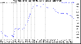 Milwaukee Weather Dew Point<br>by Minute<br>(24 Hours) (Alternate)