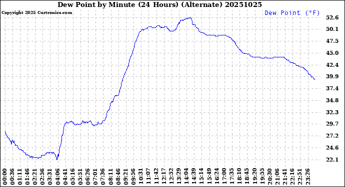 Milwaukee Weather Dew Point<br>by Minute<br>(24 Hours) (Alternate)