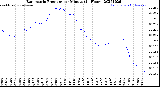 Milwaukee Weather Barometric Pressure<br>per Minute<br>(24 Hours)