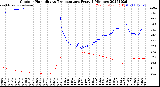 Milwaukee Weather Outdoor Humidity<br>vs Temperature<br>Every 5 Minutes