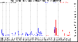 Milwaukee Weather Outdoor Rain<br>Daily Amount<br>(Past/Previous Year)