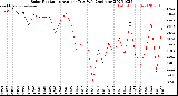 Milwaukee Weather Solar Radiation<br>Avg per Day W/m2/minute