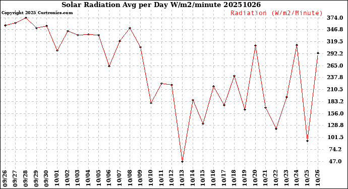 Milwaukee Weather Solar Radiation<br>Avg per Day W/m2/minute