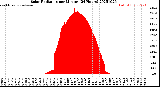 Milwaukee Weather Solar Radiation<br>per Minute<br>(24 Hours)