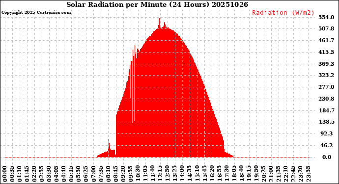 Milwaukee Weather Solar Radiation<br>per Minute<br>(24 Hours)