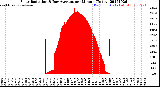 Milwaukee Weather Solar Radiation<br>& Day Average<br>per Minute<br>(Today)