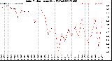 Milwaukee Weather Solar Radiation<br>per Day KW/m2