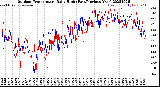 Milwaukee Weather Outdoor Temperature<br>Daily High<br>(Past/Previous Year)