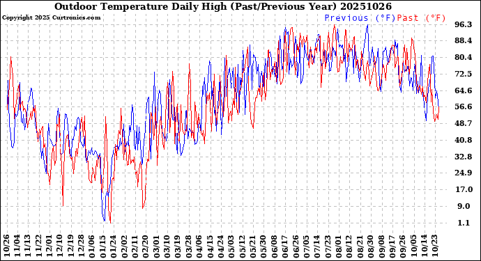 Milwaukee Weather Outdoor Temperature<br>Daily High<br>(Past/Previous Year)