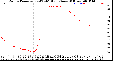 Milwaukee Weather Outdoor Temperature<br>vs Wind Chill<br>per Minute<br>(24 Hours)