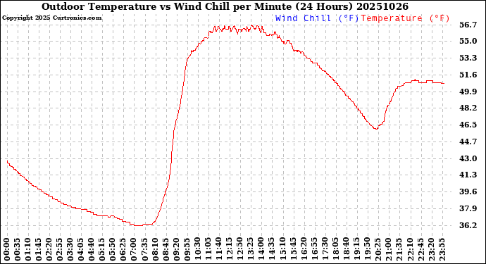 Milwaukee Weather Outdoor Temperature<br>vs Wind Chill<br>per Minute<br>(24 Hours)