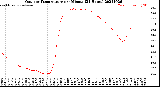 Milwaukee Weather Outdoor Temperature<br>per Minute<br>(24 Hours)