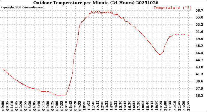 Milwaukee Weather Outdoor Temperature<br>per Minute<br>(24 Hours)