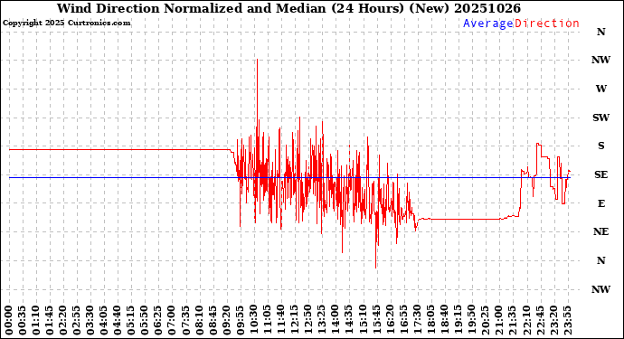 Milwaukee Weather Wind Direction<br>Normalized and Median<br>(24 Hours) (New)