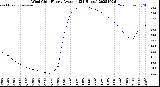 Milwaukee Weather Wind Chill<br>Hourly Average<br>(24 Hours)