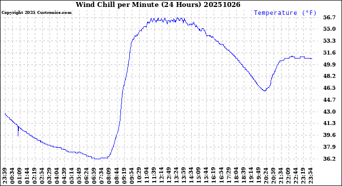 Milwaukee Weather Wind Chill<br>per Minute<br>(24 Hours)