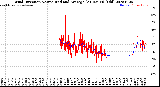 Milwaukee Weather Wind Direction<br>Normalized and Average<br>(24 Hours) (Old)