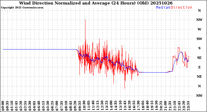 Milwaukee Weather Wind Direction<br>Normalized and Average<br>(24 Hours) (Old)