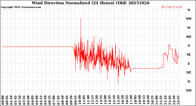 Milwaukee Weather Wind Direction<br>Normalized<br>(24 Hours) (Old)