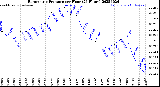 Milwaukee Weather Barometric Pressure<br>per Hour<br>(24 Hours)