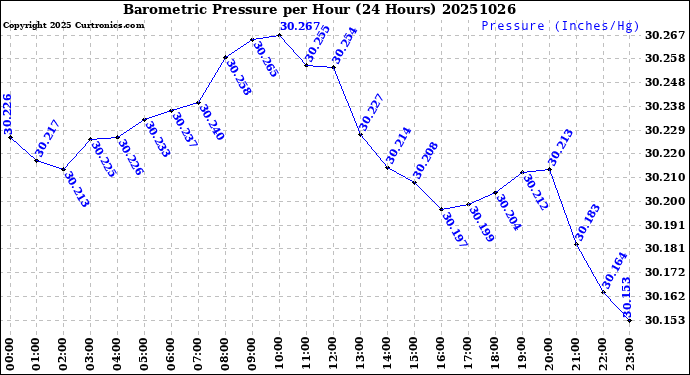 Milwaukee Weather Barometric Pressure<br>per Hour<br>(24 Hours)