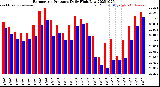 Milwaukee Weather Barometric Pressure<br>Daily High/Low