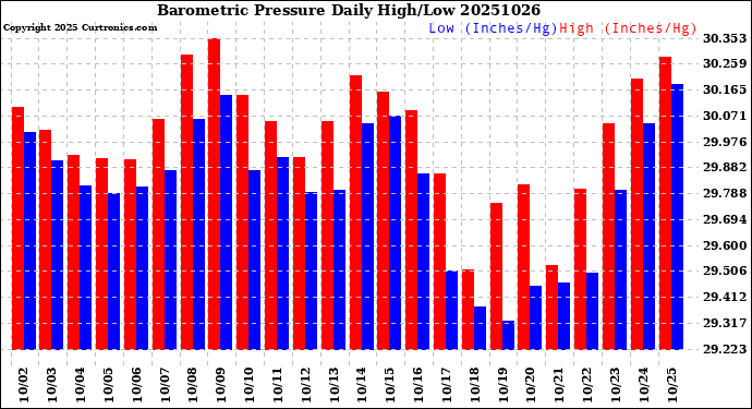 Milwaukee Weather Barometric Pressure<br>Daily High/Low